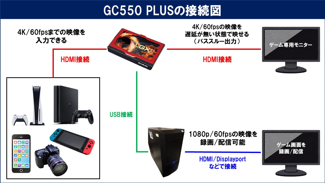 AVerMedia GC550 PLUSのレビューと使い方！OBSでの設定方法も解説