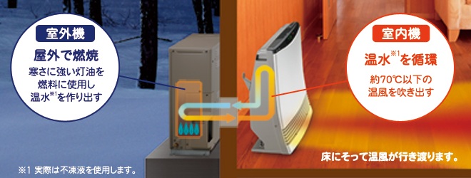 安心！安全！温水ルームヒター「ホットマン®」 ：感動家族の家づくり