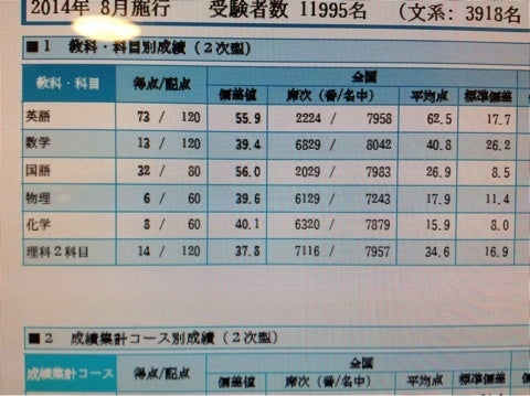 第1回駿台東大入試実戦模試・結果 | 底辺からの挑戦