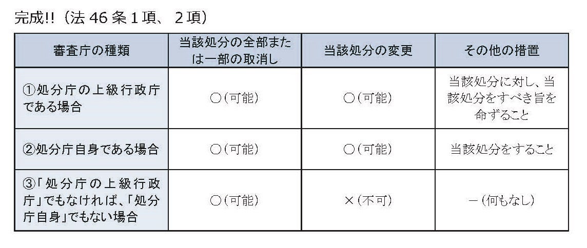 行政不服審査法46条1項・2項について | アガルート林裕太 ヤッシーの