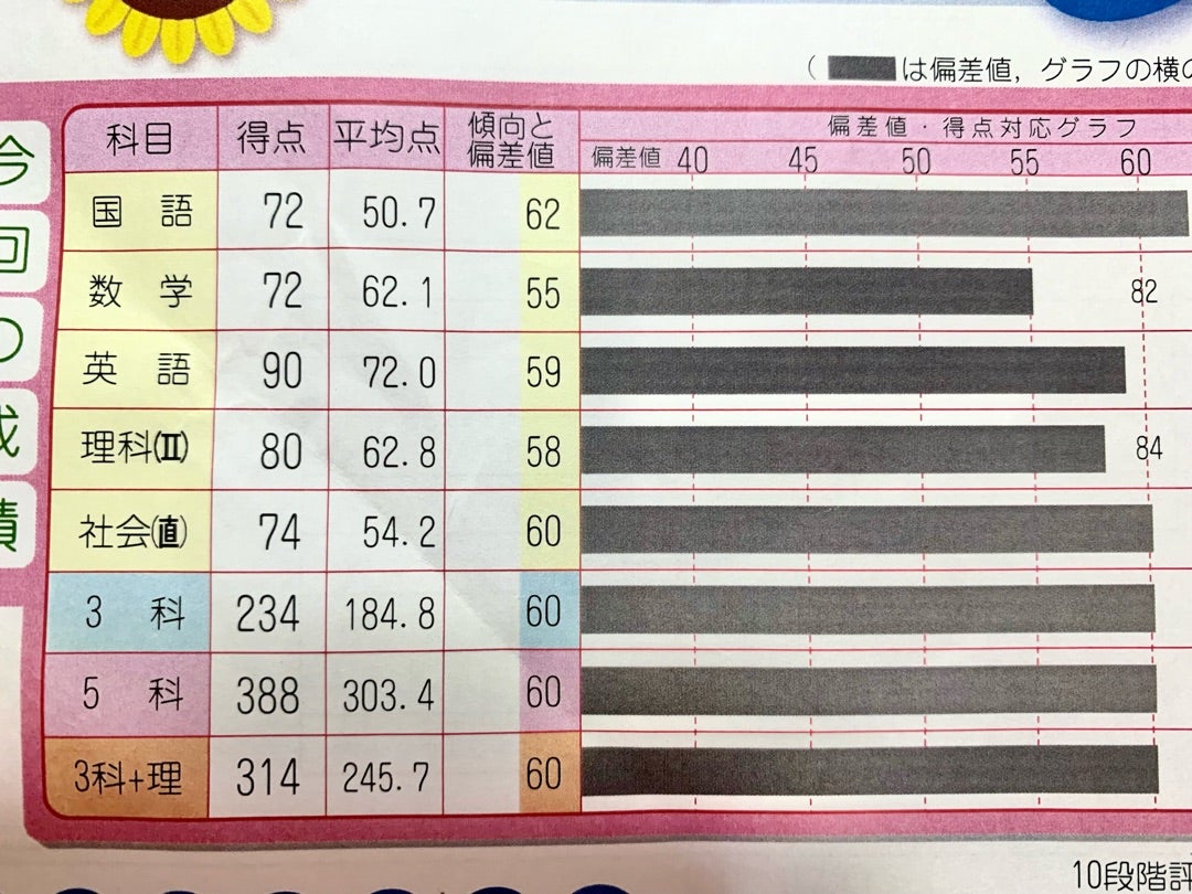 初めての模試の成績を公開(中1・8月) | ぽんたの旅・高校編〜2028年
