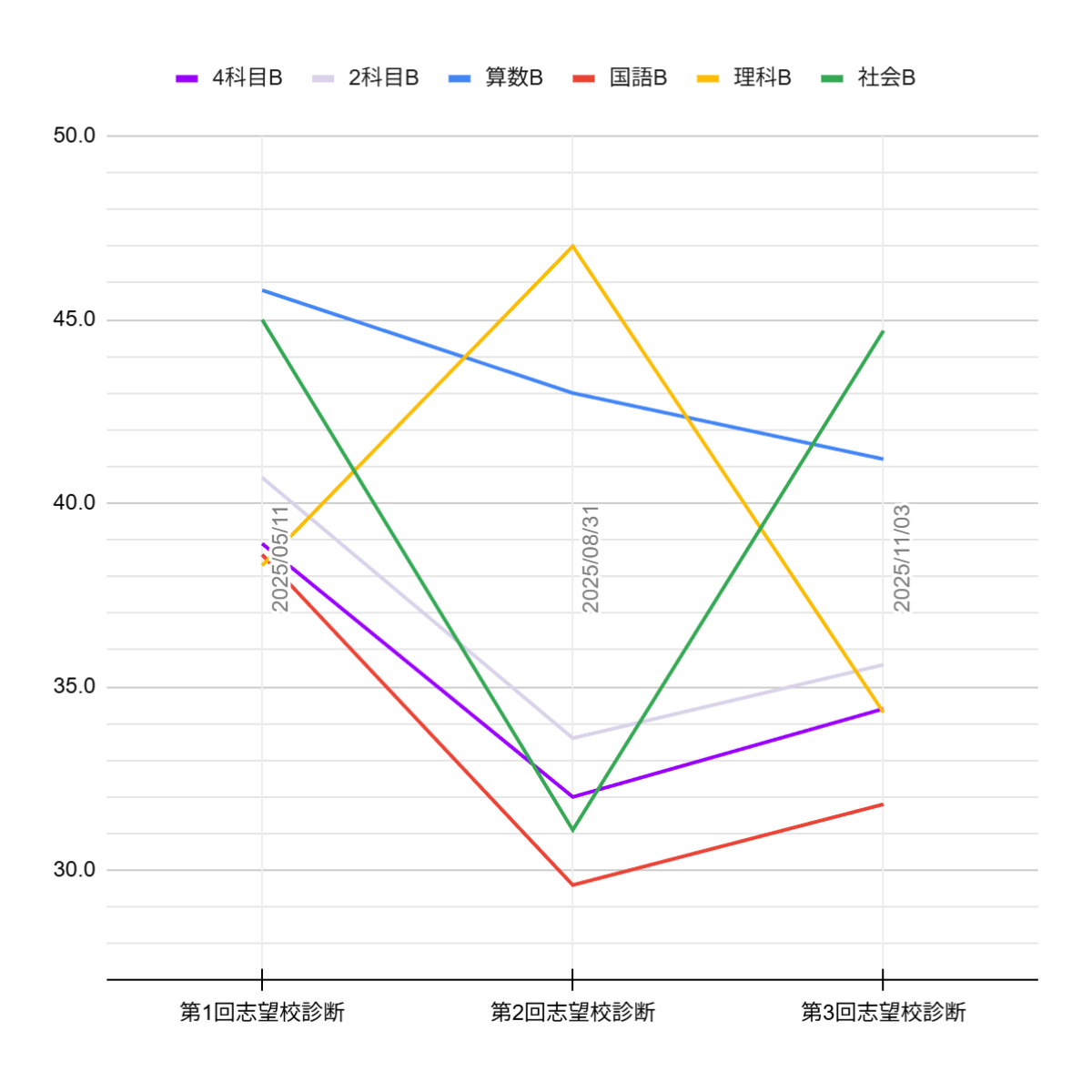 SAPIX】志望校診断サピックスオープンの入室基準点やコース基準点