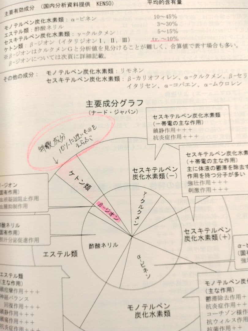 NARD ケモタイプ精油事典 Ver.8 & 実践集