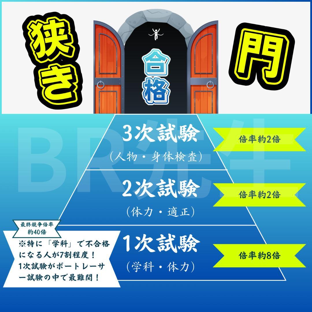 141期ボートレーサー試験完全予想問題第1弾［解答・解説付］