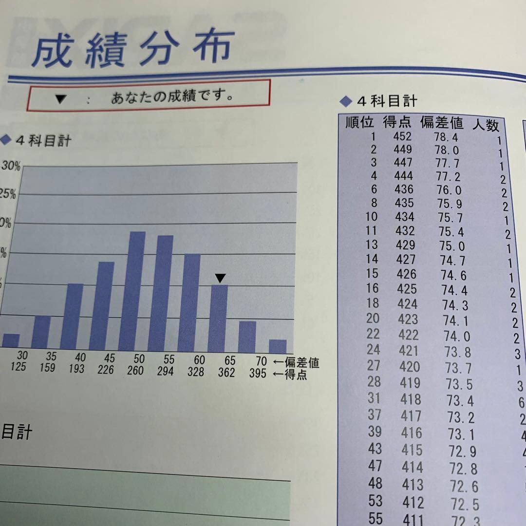 サピックス 2025年度新6年(現5年)3月度入室組分けテスト→12月年間