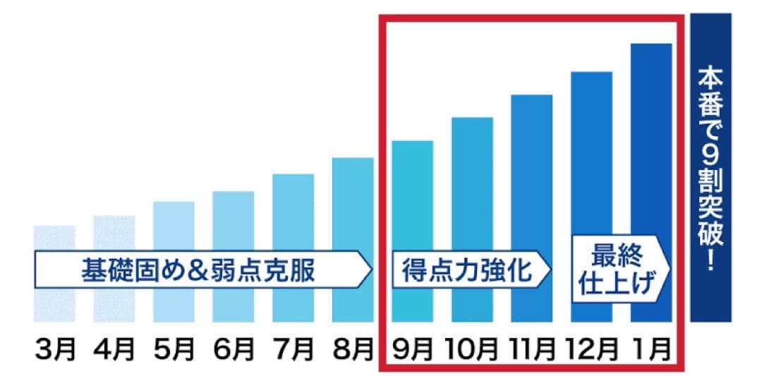バラ売り可】Z会 大学受験 共通テスト攻略演習 9・10・11・12・1月