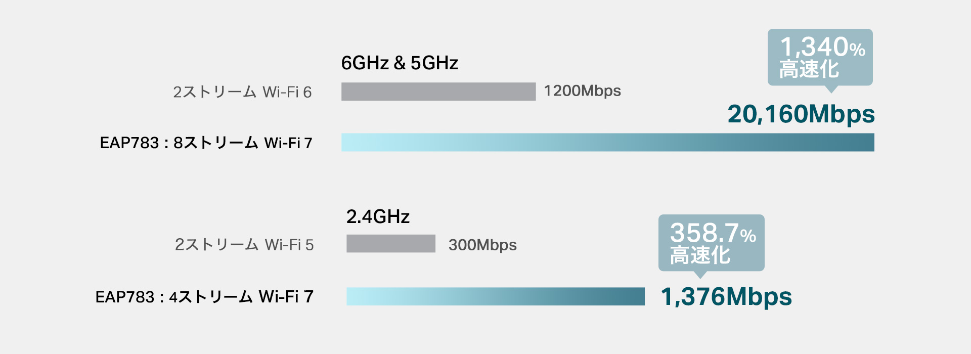 最大19Gbpsの驚異的な通信スピードを実現！】法人向けBE19000 Wi-Fi 7