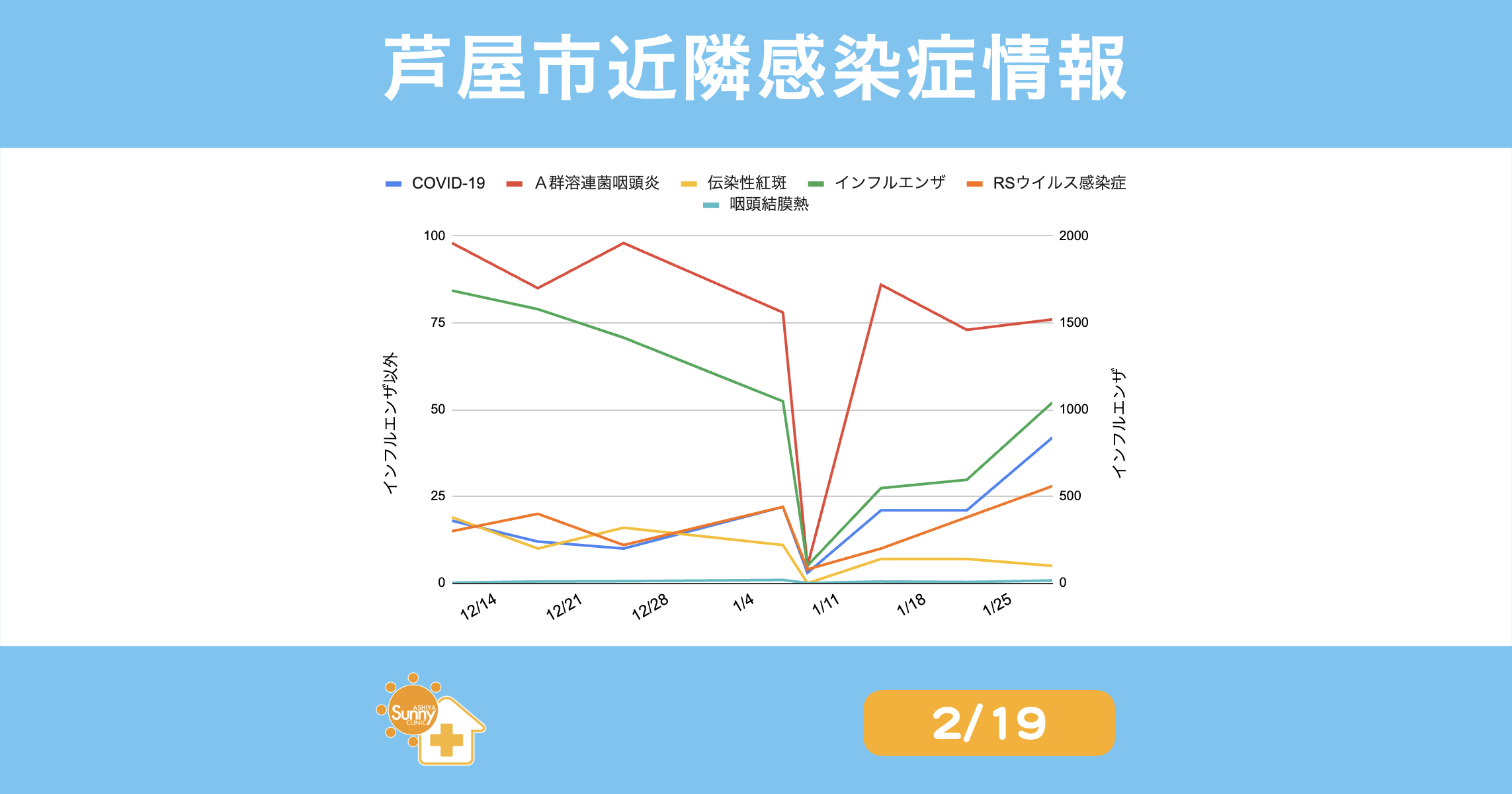 2026年02月19日発表｜芦屋市・西宮市・神戸市の感染症動向【兵庫県週報