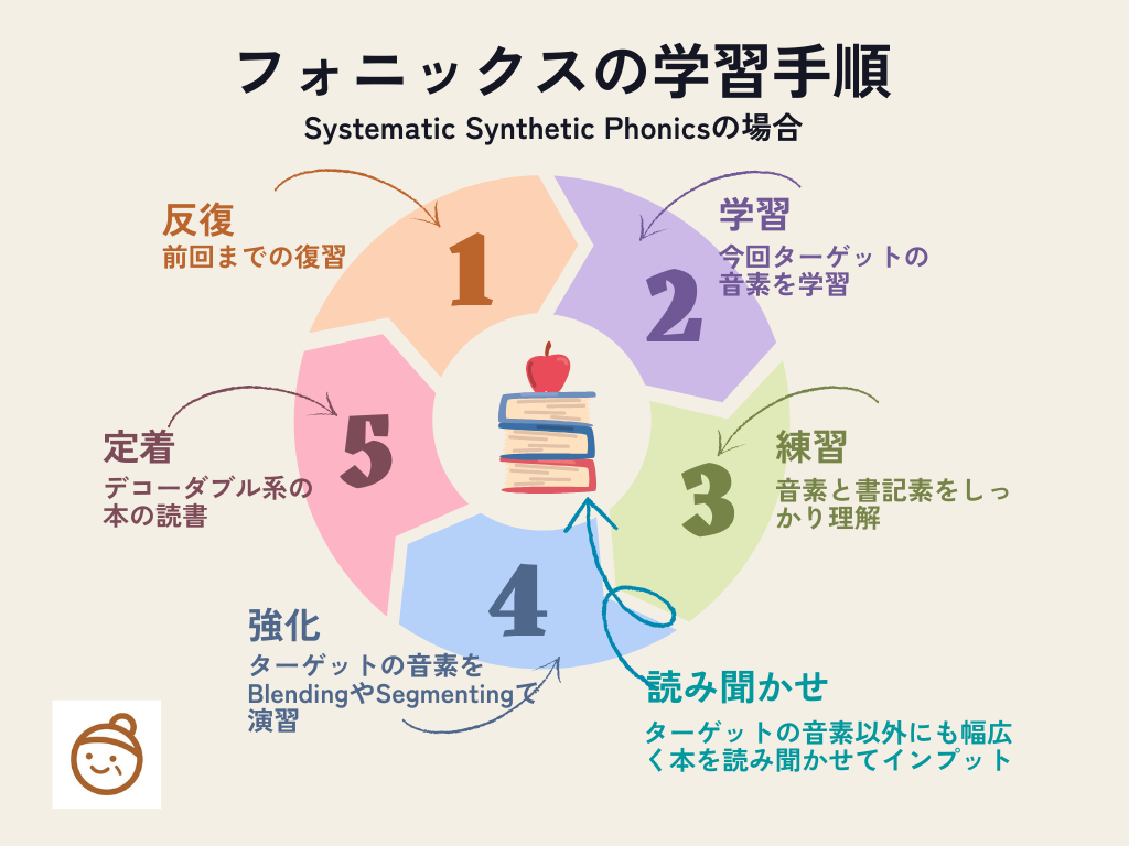 Jolly,Twinkl & Floppy'sフォニックス比較【Floppy's Phonics編