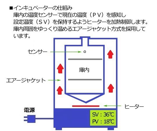 1-7474-31 インキュベーター （プログラム式・エアジャケット自然対流