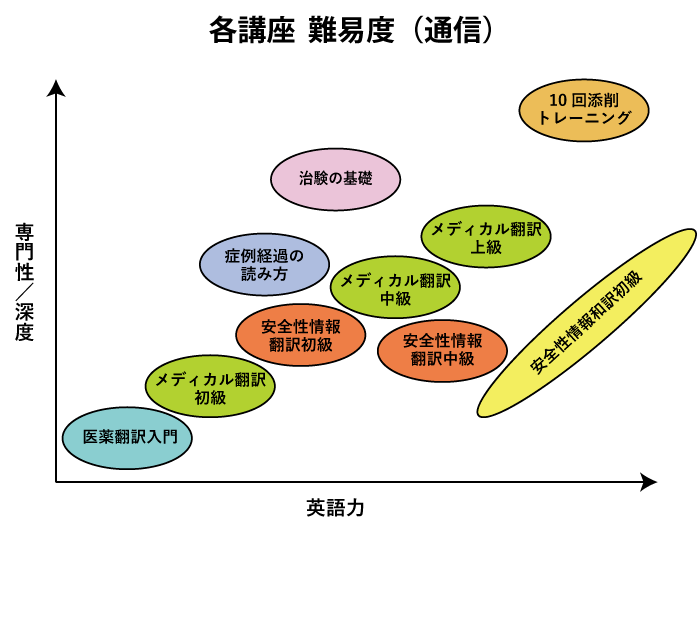 通信科 – 医学翻訳教室アンセクレツォ