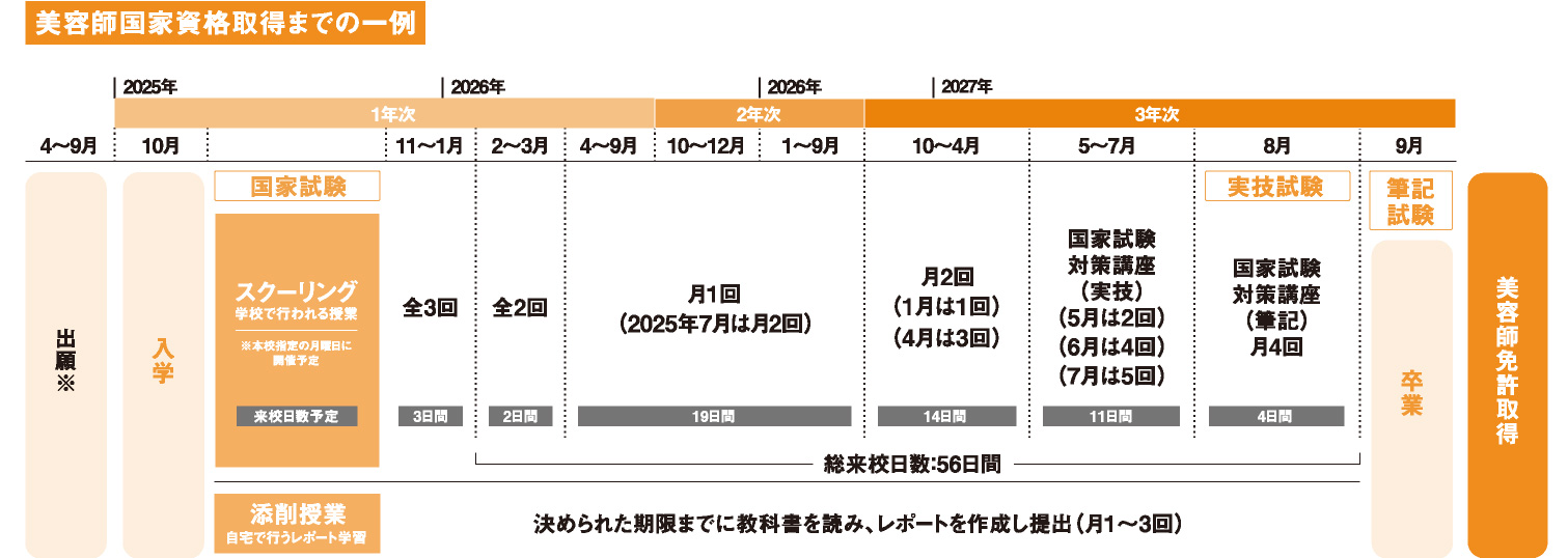 履修内容｜麻生美容専門学校 福岡校 美容科通信教育課程｜麻生専門学校