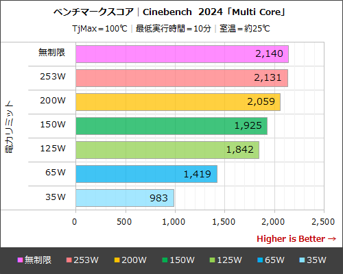 インテル Core i9 プロセッサー 14900Kを電力リミット・チューニングで