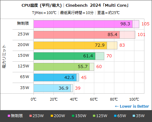 インテル Core i9 プロセッサー 14900Kを電力リミット・チューニングで