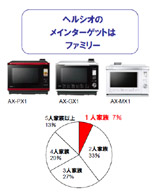 そこが知りたい家電の新技術】シャープ「ヘルシオ コンパクト AX-CX1