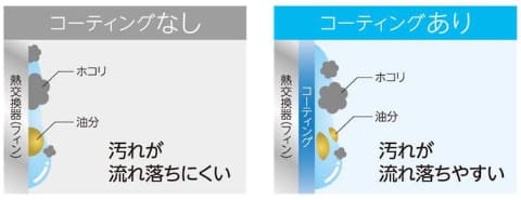 コロナ、熱交換器を自動で洗浄するルームエアコン「リララ Z」 - 家電