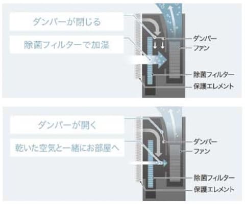 加湿もできる、次亜塩素酸の除菌脱臭機ジアイーノ。パナソニック