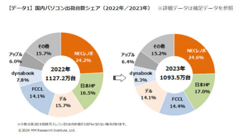 2023年のパソコン出荷台数は3年連続減少も、金額は2年連続で成長 MM