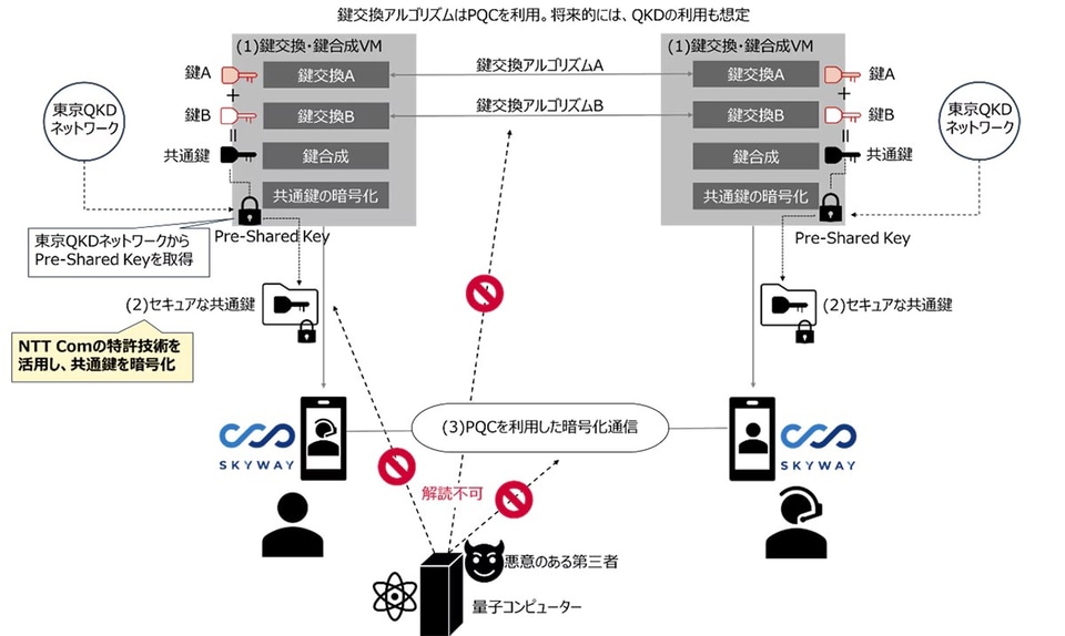 NTT Com、特許技術を活用した暗号通信を実現 量子コンピューターでも