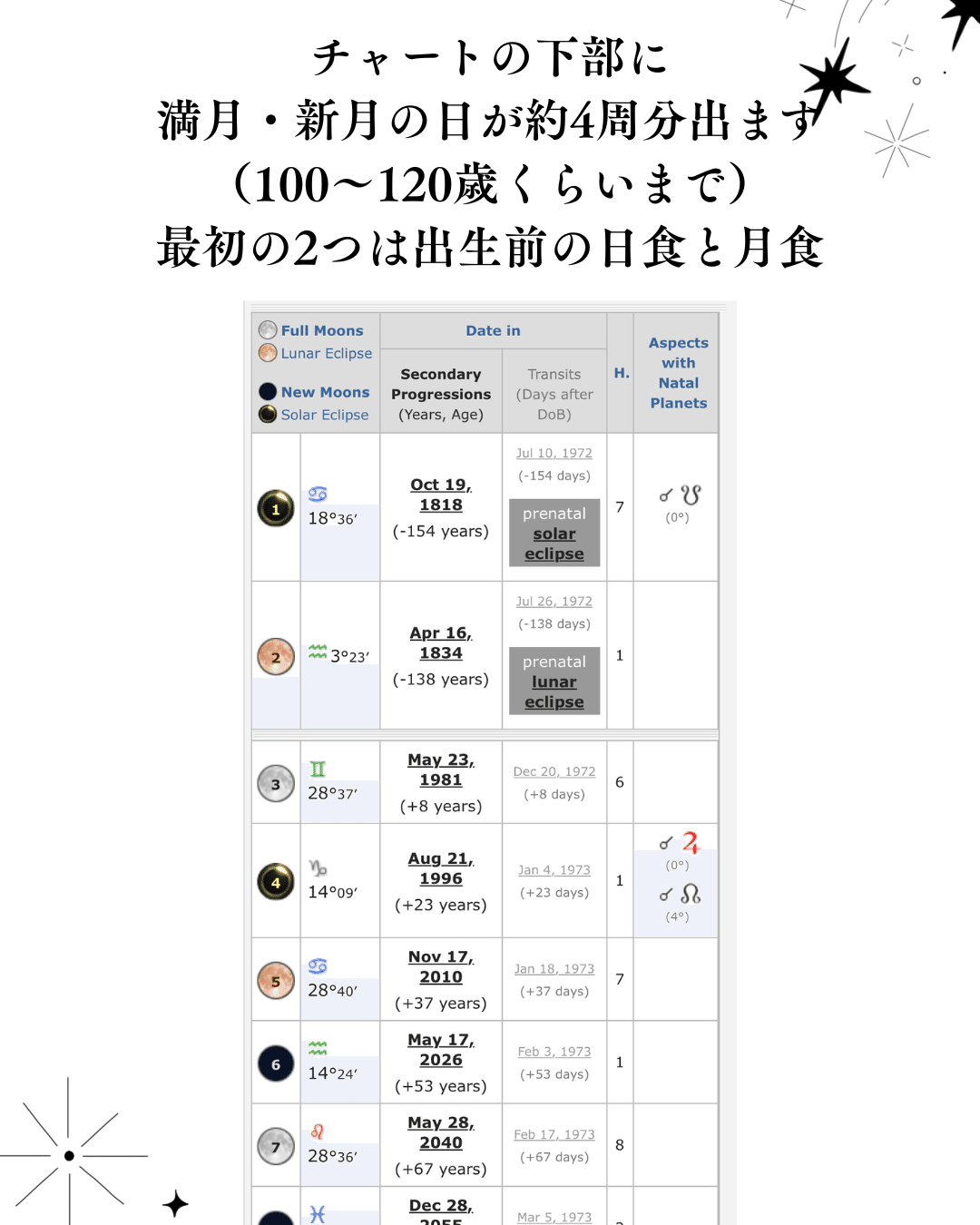 ASTROSEEKでプログレスの新月・満月 一生分を調べてみよう！｜西洋