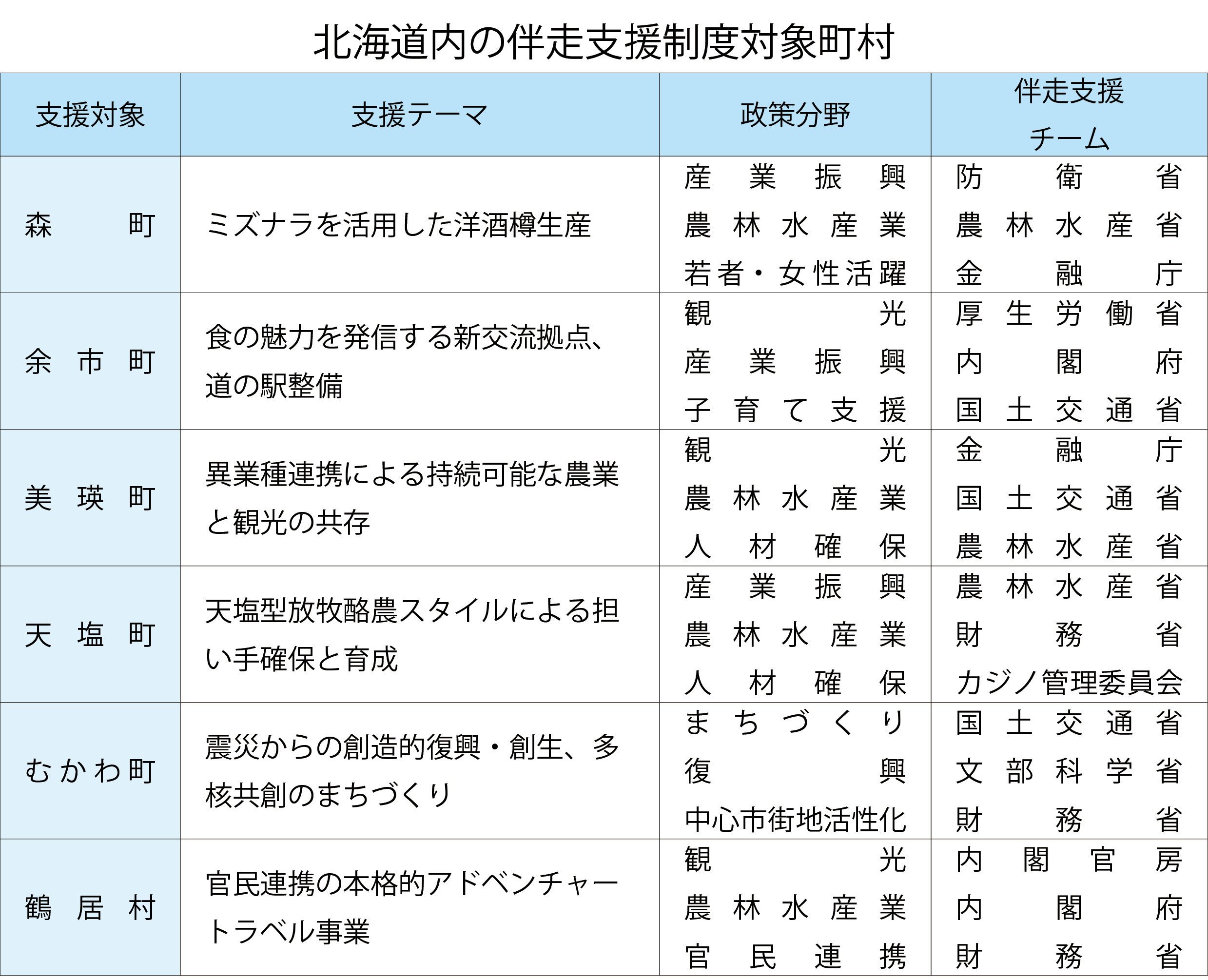 国の伴走支援、北海道内の町村に高評価／新たな気付きや円滑化に貢献