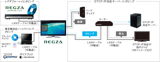 Z3/録画｜テレビ｜REGZA：東芝