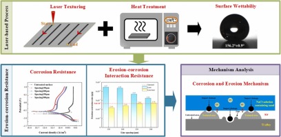 Laser-based fabrication of superwetting titanium alloy with