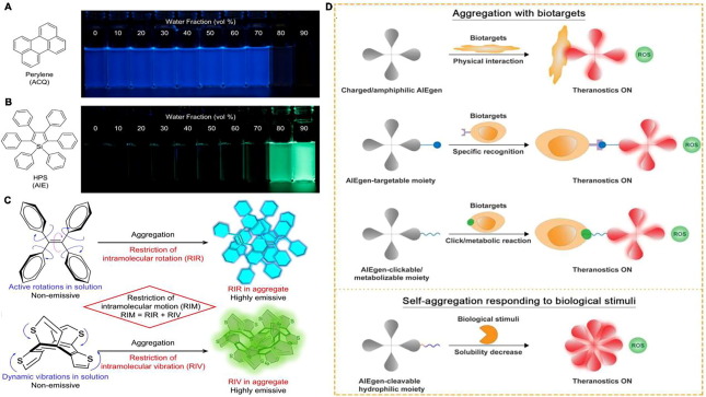 Aggregation-induced emission: An illuminator in the brain