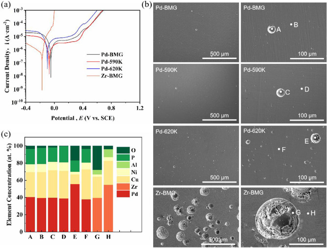 Heat treatment effects on corrosion-wear of Pd-Based bulk metallic