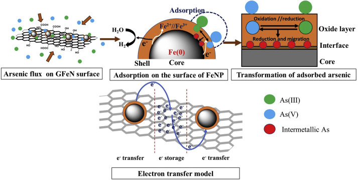 Ultra-high arsenic adsorption by graphene oxide iron nanohybrid