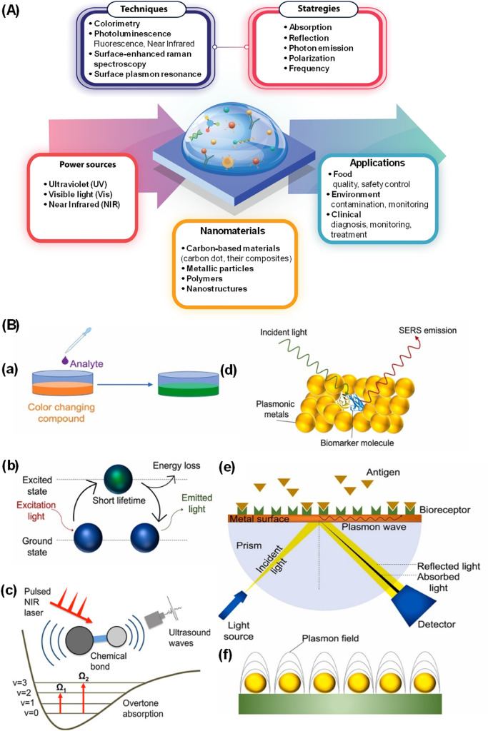 Recent advances and trends in the applications of nanomaterials in