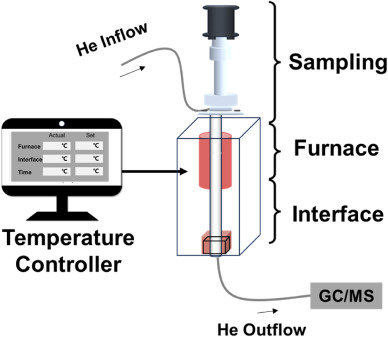 Advances and challenges in the determination of micro- and nano