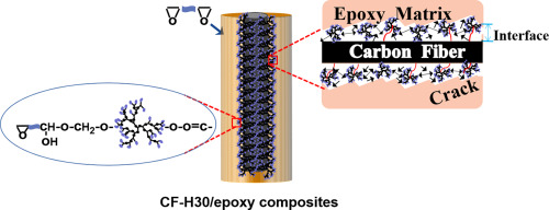 Grafting of a novel hyperbranched polymer onto carbon fiber for