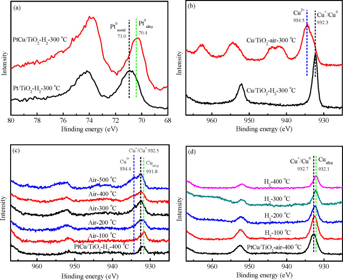 The effect of the support on the surface composition of PtCu alloy