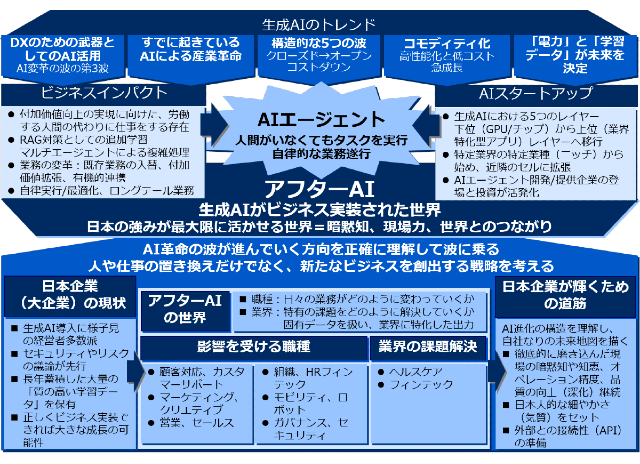 書籍 アフターAI 世界の一流には見えている生成AIの未来地図 | シバタ