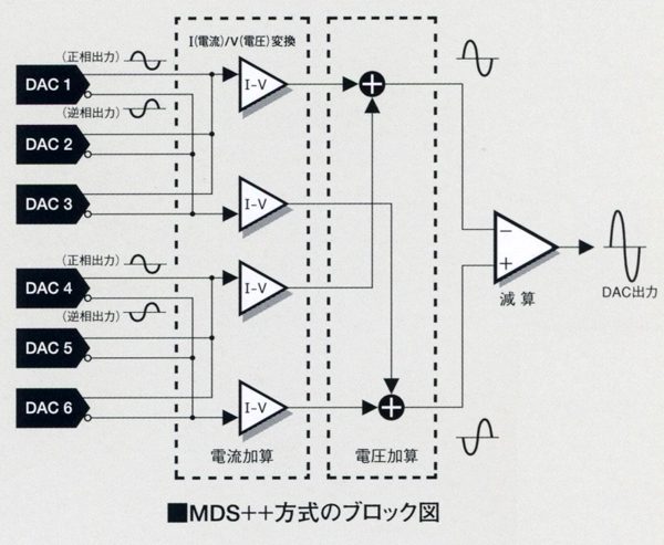 Accuphase DP-78の仕様 アキュフェーズ