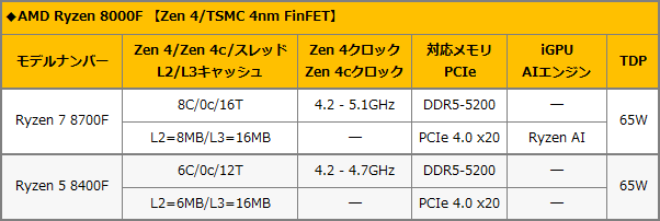 AMDのデスクトップ向けCPU「Ryzen 8000F」とは？ - AKIBA