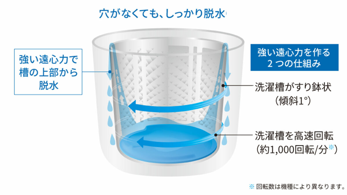 黒カビの侵入を防ぎ、高い節水効果と洗浄能力！シャープ独自※1 の「穴