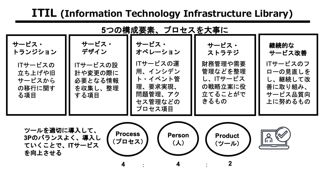 システム導入者なら知っておきたいITILとは？ | Data Driven Knowledgebase