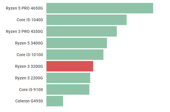 Ryzen 3 3200Gの性能スペック＆ベンチマーク紹介【2023年最新】 | BTO