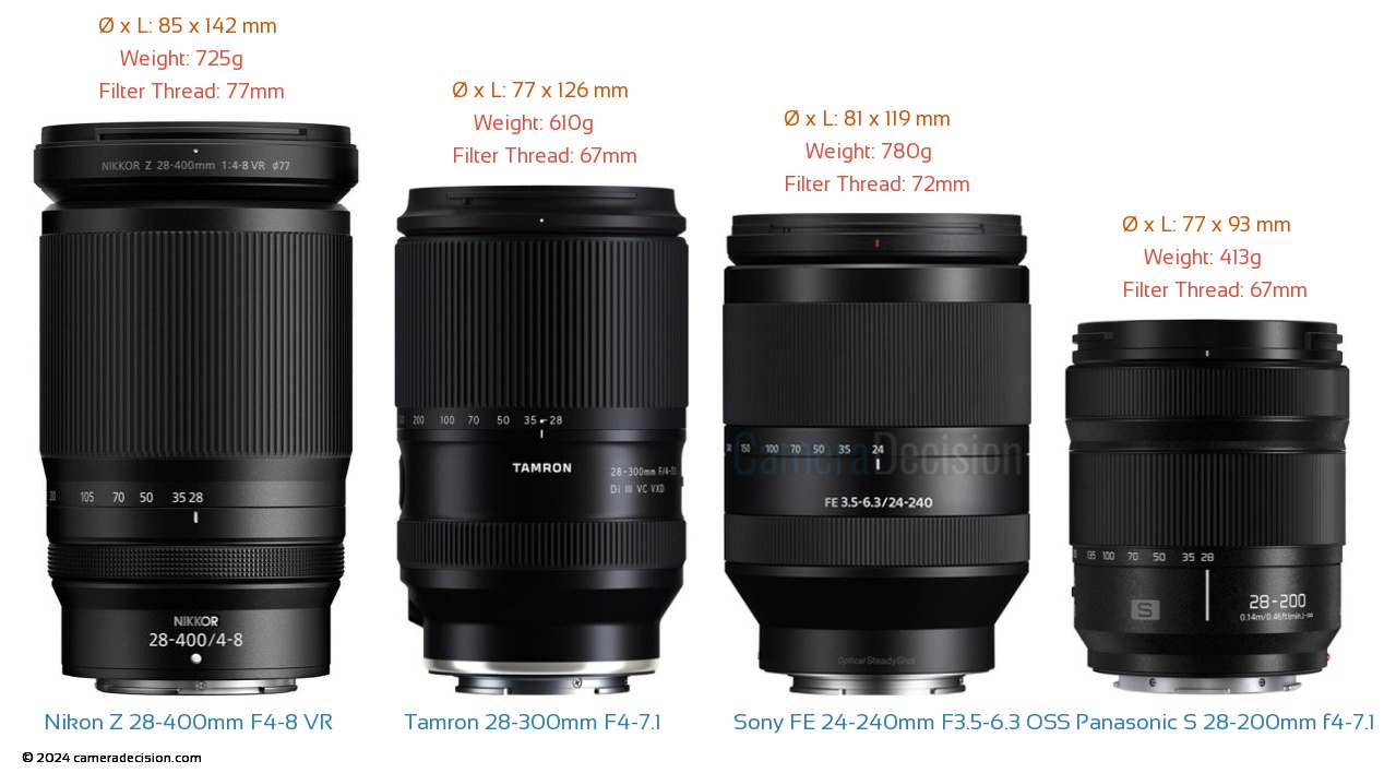 Tamron 28-300mm Lens Compared to Nikon 28-400mm, Sony 24-240mm
