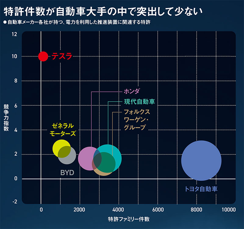 異質な知財戦略 特許は「特化」「極小」 ハード巧者の側面も：日経