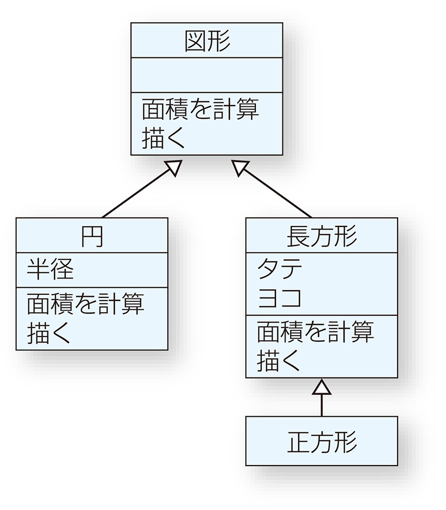 プログラミングの本質は抽象化、その強力な手段「オブジェクト指向」を