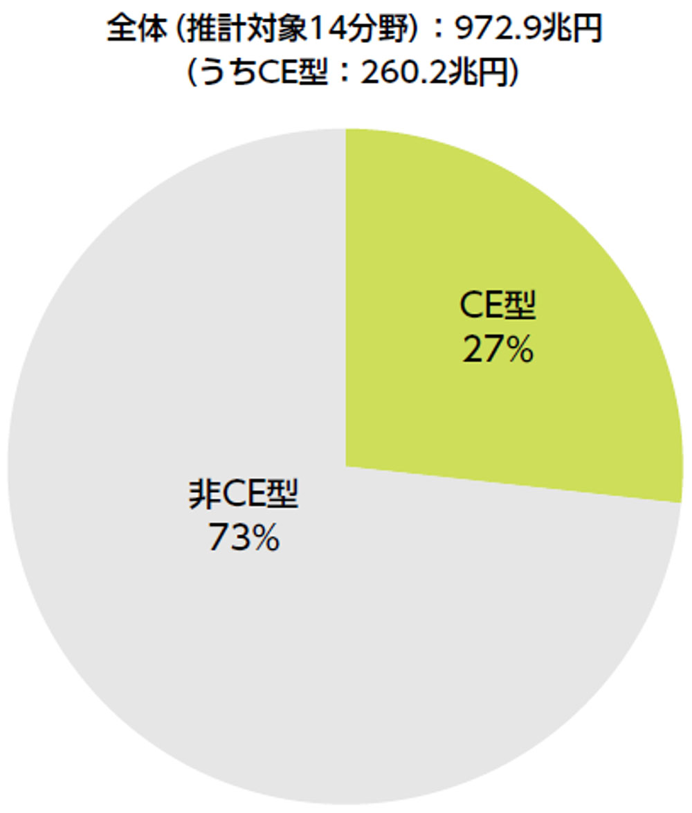 国内循環経済型ビジネス市場は683兆円へ、「循環経済型ビジネス 事業