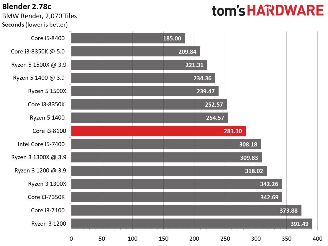 Intel Core i3-8100: Rendering, Encoding & Compression