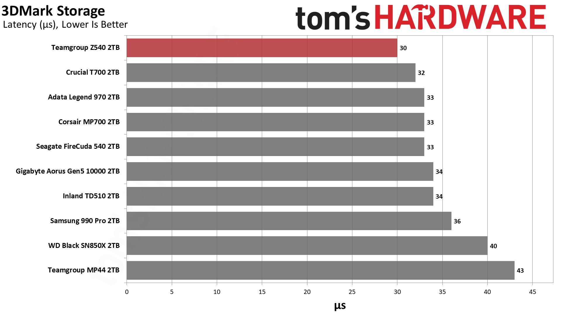 2TB Performance Results - Teamgroup Cardea Z540 SSD Review: The