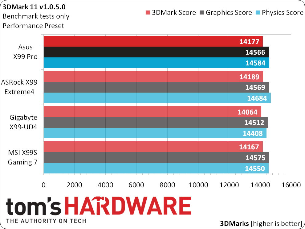 Asus X99 Pro Motherboard Benchmarks: Power And Efficiency