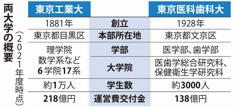 15歳のニュース 東工大・東京医歯大、新大学へ 24年度中 研究力アップ