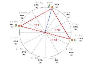 ホロスコープの複合アスペクト大全。アスペクトを【自分らしく