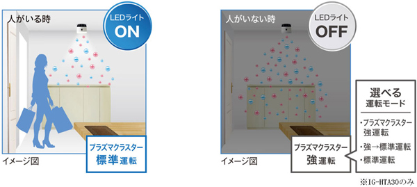 天井設置型プラズマクラスターイオン発生機「ニオワンLEDプラス」 2